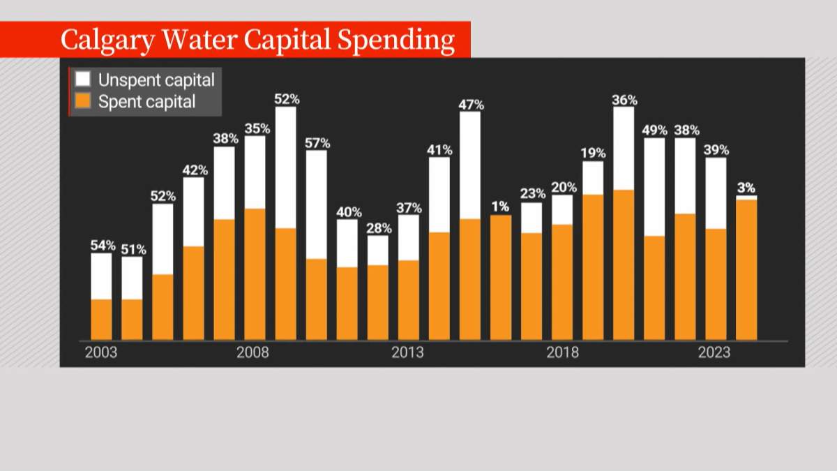The independent report into the June 2024 rupture of the Bearspaw Feeder Main found that the city of Calgary's water utility only spent its entire capital budget twice in the past 20 years.