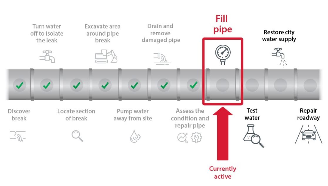 Following the installation of a replacement section of the Bearspaw Feeder Main last week, the city says there are several more steps before the pipe can be put back in operation.