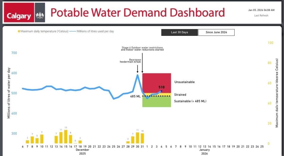 The mayor of Calgary says residents' use of 510 million litres of water on Sunday was well above "sustainable" levels and could threatening the city's ability of fight fires or provide essential services.