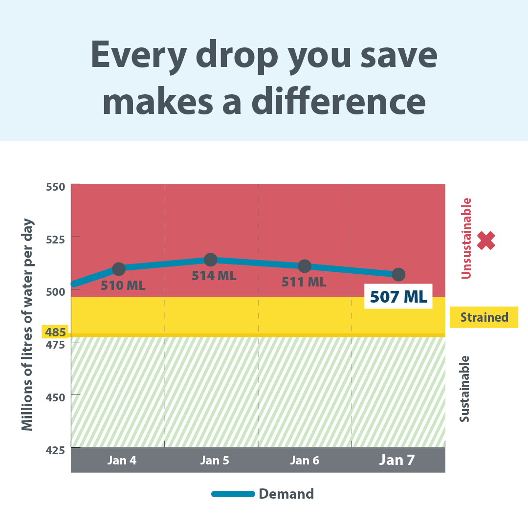 The latest information from the city of Calgary shows water consumption is still above sustainable levels, despite pleas for residents to conserve.