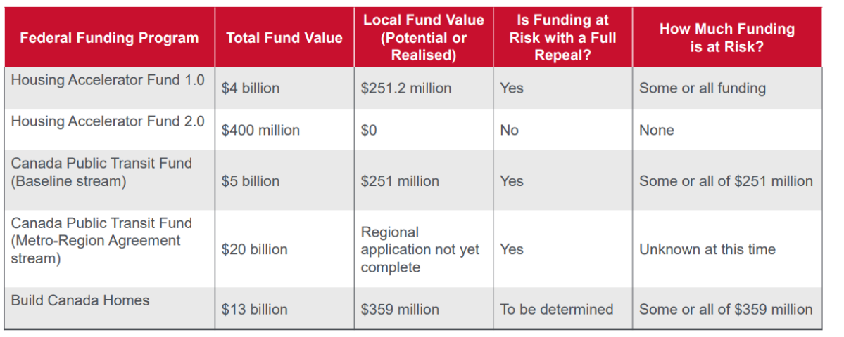 A list of federal funding programs the City of Calgary believes could be impacted by repealing citywide rezoning.