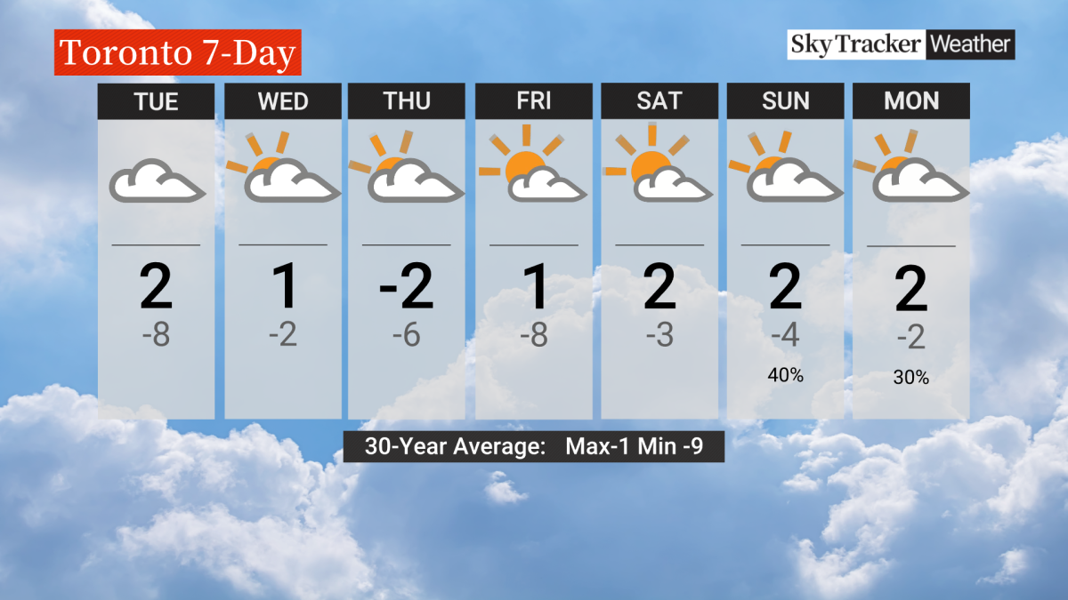 A look at the weather set for Toronto in the coming seven days.