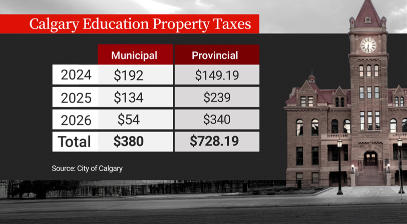 A comparison of the impact to the typical Calgary homeowner from city and provincial property tax increases over the last three years.