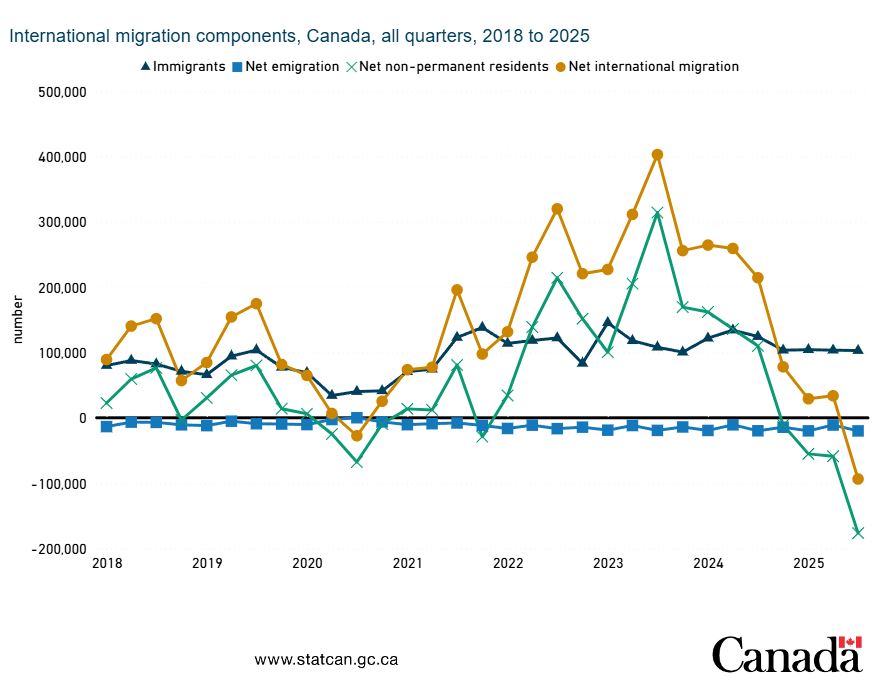 This graph from Statistics Canada shows how the number of immigrants to Canada peaked in 2023 and has fallen sharply since then.