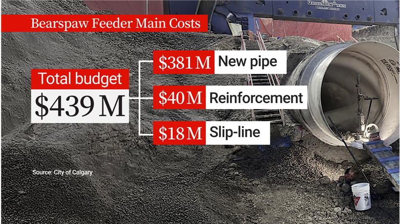 The costs associated with the Bearspaw feeder main replacement and repairs.
