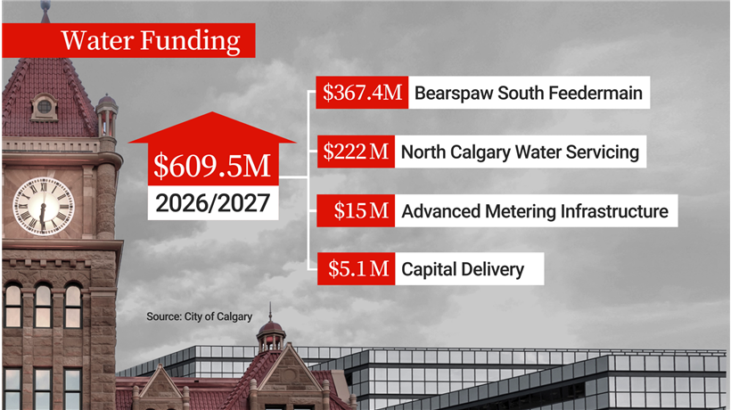 A breakdown of the $609.5 million budget increase for Calgary's water infrastructure.