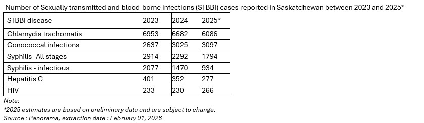 Graph show STI rates in Saskatchewan from 2023-2025.