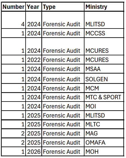 The list of forensic audits initiated by the government since 2022.