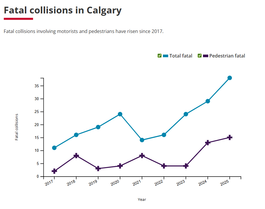 In 2025 Calgary set a record with a total of 38 fatal crashes on the the city's roads.