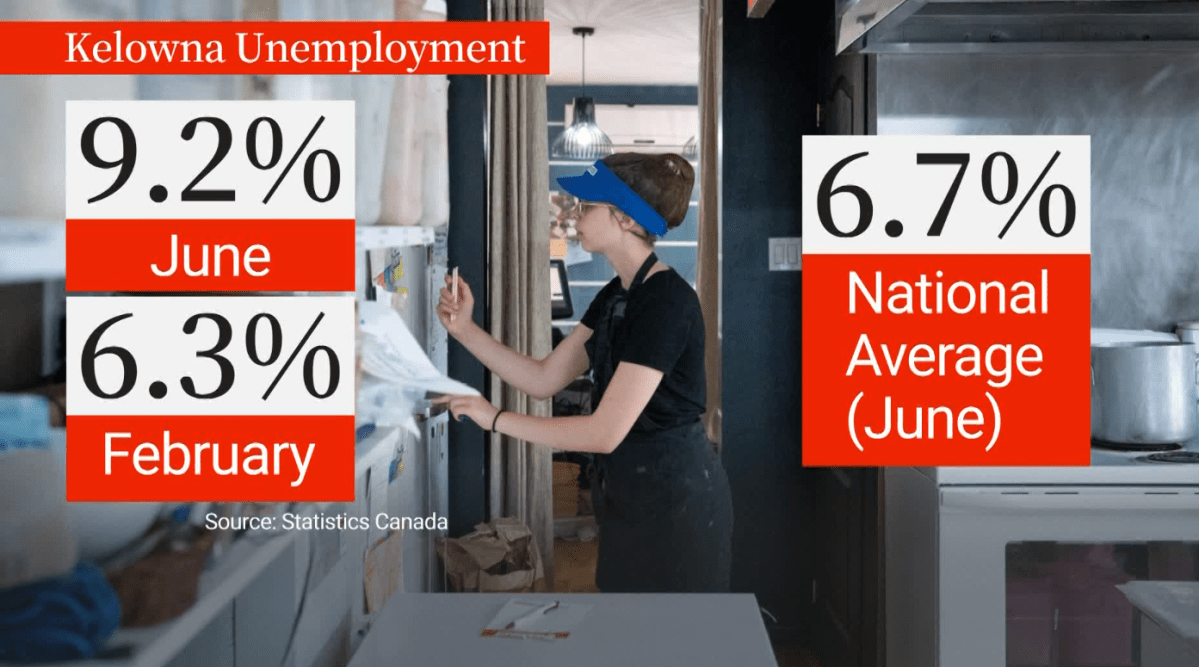 Statistics Canada says the increase isn’t because jobs are disappearing. Instead, more people are moving to Kelowna and entering the labour market than there are jobs being created.