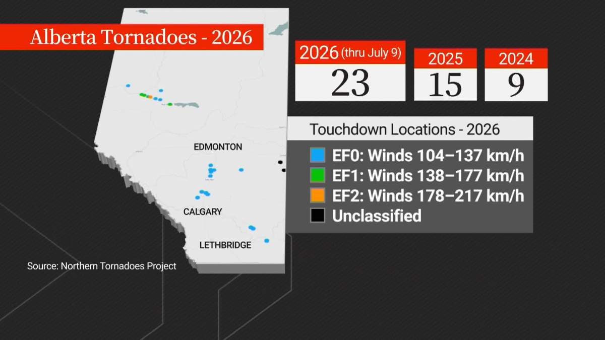 So far this year there have been 23 confirmed tornadoes in Alberta - that's more than the previous two years combined.