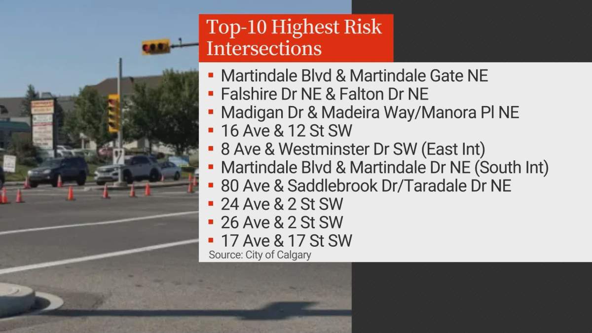 A list of the top-10 highest risk intersections in Calgary, according to an artificial intelligence tool used by city officials.
