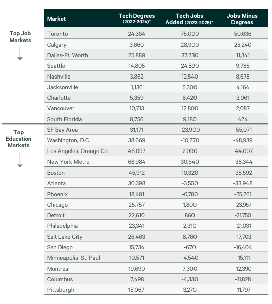 Table showing how many jobs have been created versus the number of graduates.