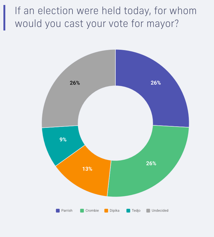 Carolyn Parrish and Bonnie Crombie are tied among all voters ahead of this October’s mayoral election in Mississauga.