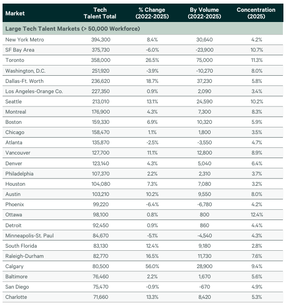 Table showing the growth of tech jobs in major North American metropolitan areas.