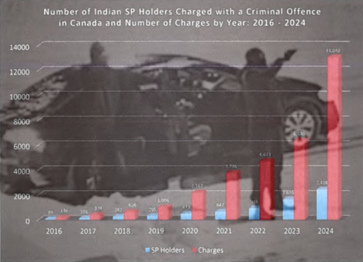 Graph from CBSA report on Bishnoi gang, overlaid with police image of extortion-related shooting.