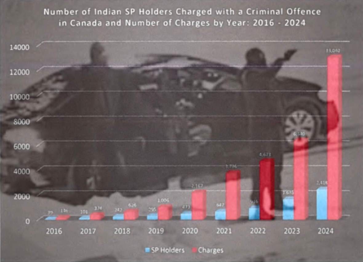 Graph from CBSA report on Bishnoi gang, overlaid with police image of extortion-related shooting.