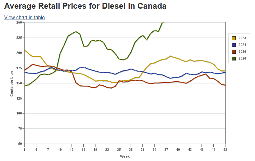 After starting the year below the 2023 and 2024 price points, the average price of diesel has skyrocketed in the latter half of 2026, testing the limits of Natural Resources Canada’s chart.