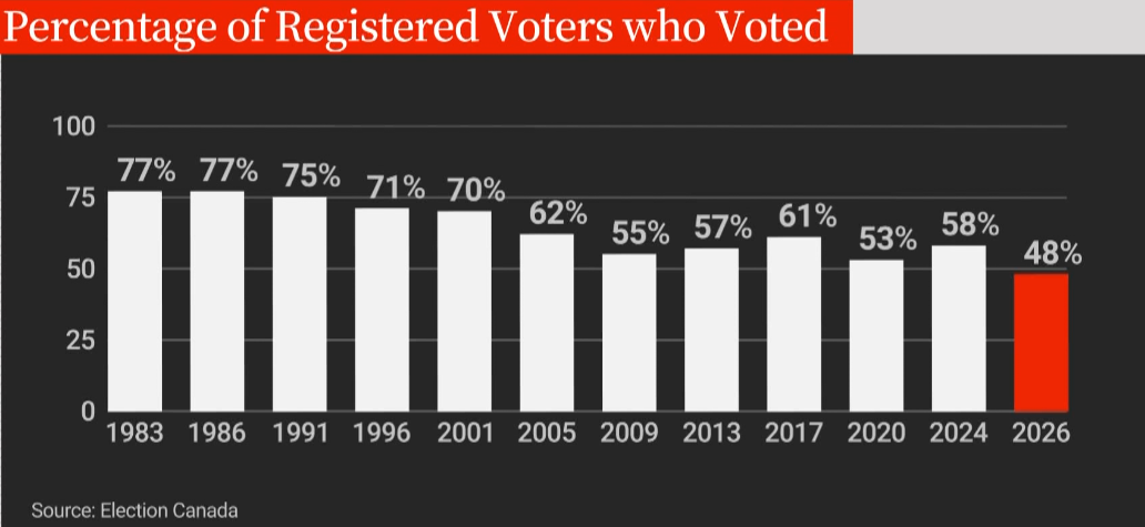 Graph showing the percentage of eligible voters who cast a ballot in B.C. provincial elections from 1983 to present.